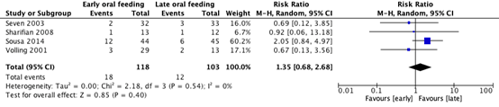 Figure 1 Forest plot RCTs