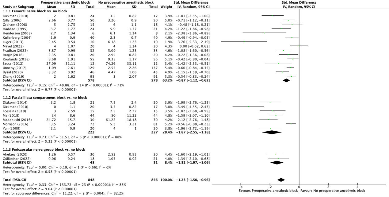 Figure 1 Forest plot anesthetic blockx pain scores