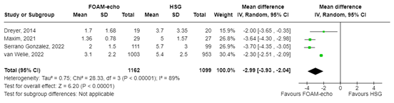 Figure 1 Forest plot foam ultrasound of HSG