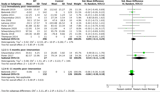 Figure 1 Forest plot for social interaction music therapy