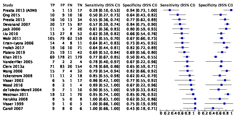 Figure 1 Forest plot hippocampal volume