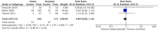 Figure 1 Forest plot home based antimicrobial therapy
