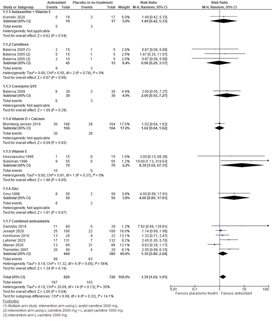 Figure 1 Forest plot live birth comp antioxidants