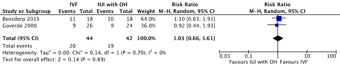 Figure 1 Forest plot live birth rate per couple