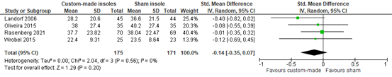 Figure 1 Forest plot measured with pain domains