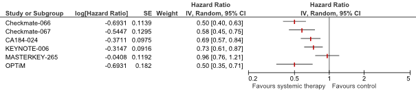 Figure 1 Forest plot median overall survival first line