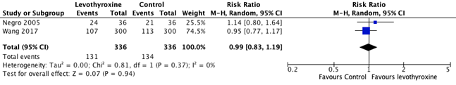 Figure 1 Forest plot number of pregnancies