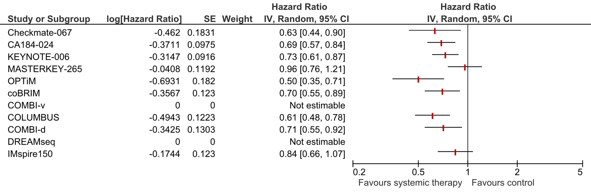 Figure 1 Forest plot of median overall survival for first line systematic therapy
