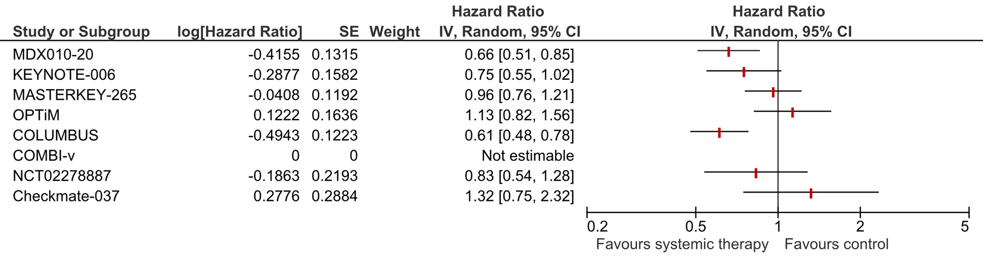 Figure 1 Forest plot of median second line systematic therapy