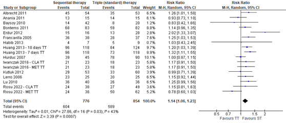 Figure 1 Forest plot of the studies reporting eradication rates