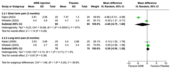 Figure 1 Forest plot pain for AWB