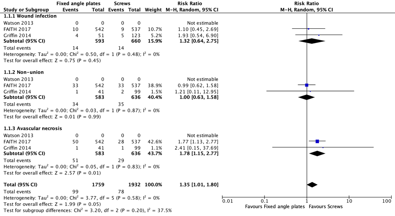 Figure 1 Forest plot plates and screws complications