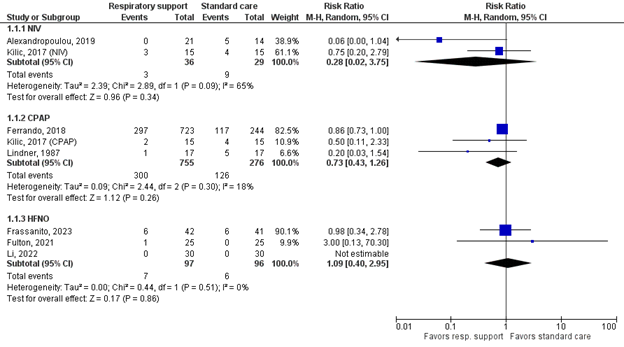 Figure 1 Forest plot pulmonary complications