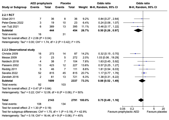 Figure 1 Forest plot seizure occurrence stratified per type of study design
