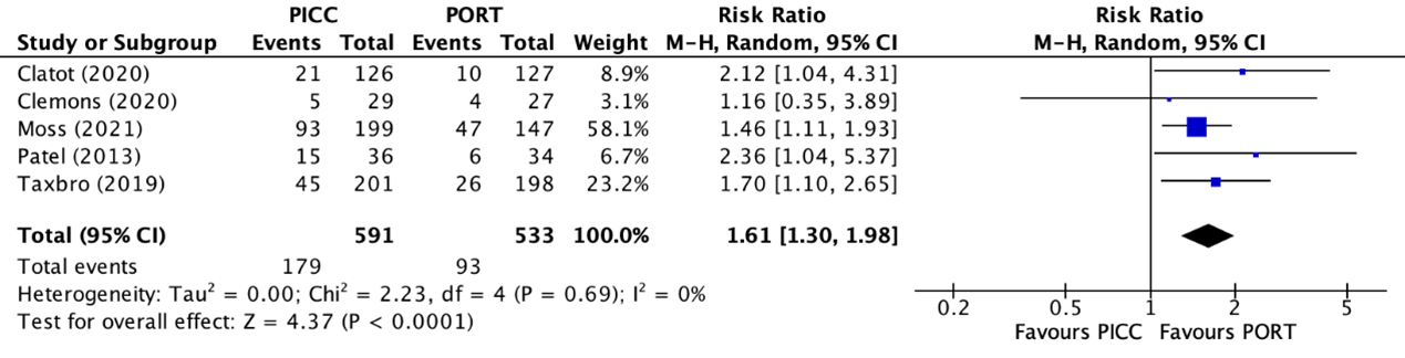 Figure 1 Forest plot showing comparison PICC and PAC for all combined complications