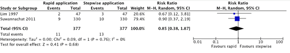 Figure 1 Forest plot showing number of cup detachments for rapid vs stepwise