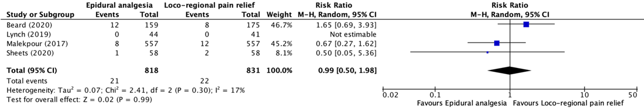 Figure 1 Forest plot showing the comparison between epidural analgesia