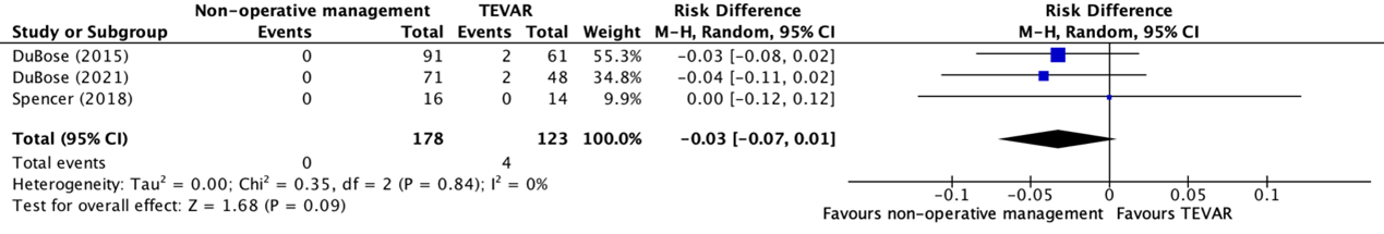 Figure 1 Forest plot showing the comparison between non-operative management