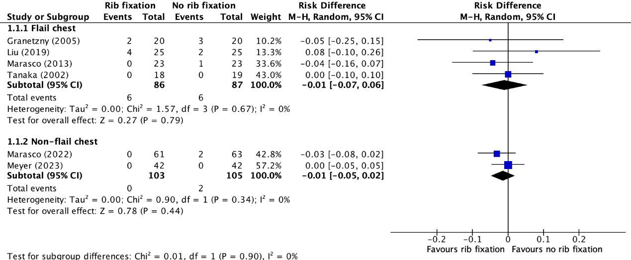 Figure 1 Forest plot showing the comparison between rib fixation and no rib fixation