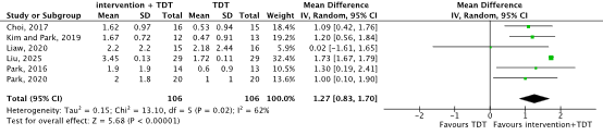 Figure 1 Functional oral intake