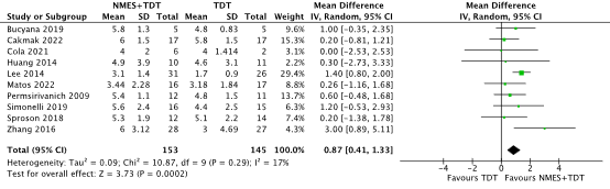 Figure 1 Functional oral intake Stroke patients