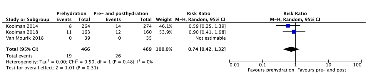 Figure 1 Incidence of PC AKI