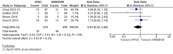 Figure 1. Incidence of low SpO2 during intubation