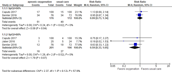 Figure 1 Incidence of low SpO2 during intubation after passive apneic