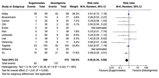 Figure 1 Incidence pp sugammadex vs neostigmine