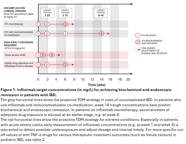 Figure 1 Infliximab target concentrations