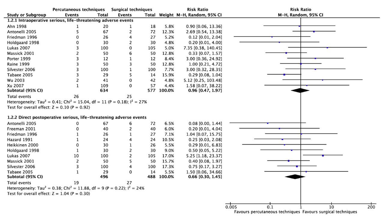 Figure 1 Intraoperative and direct postoperative serious life threatening