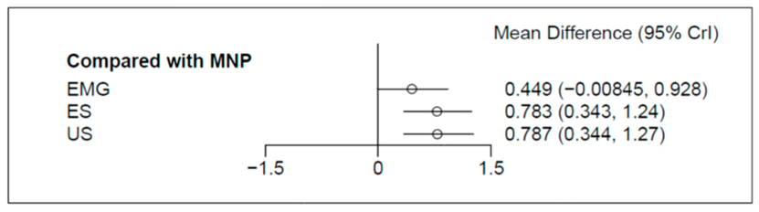 Figure 1 MAS between different guidance techniques