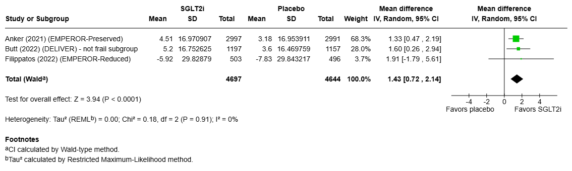 Figure 1 Mean difference not frail patients
