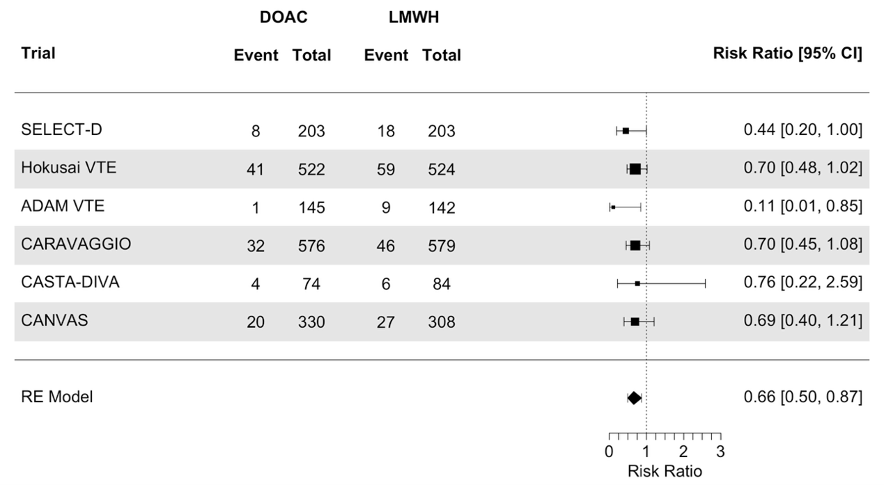 Figure 1 Meta analysis Acute VTE