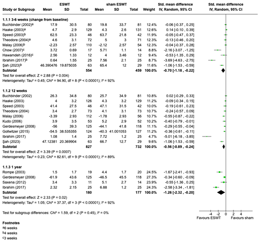 Figure 1 Meta analysis effect of ESWT on pain