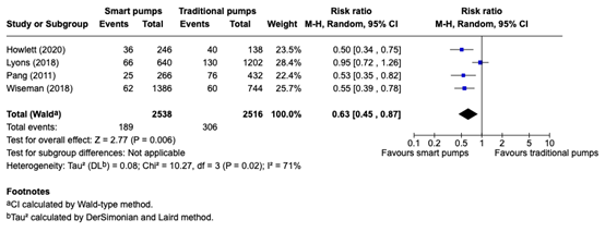 Figure 1 Meta analysis medication errors