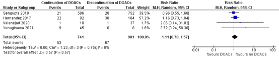 Figure 1 Meta analysis outcome GI re bleeding