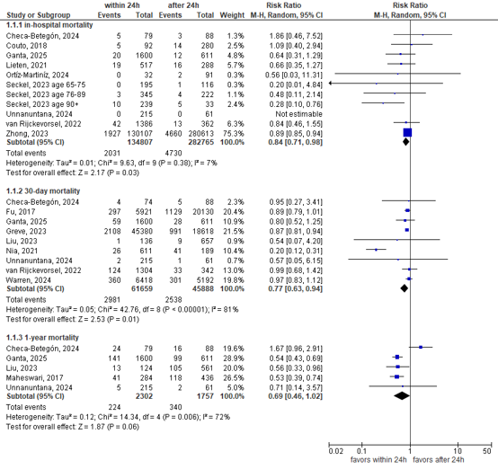 Figure 1 Mortality