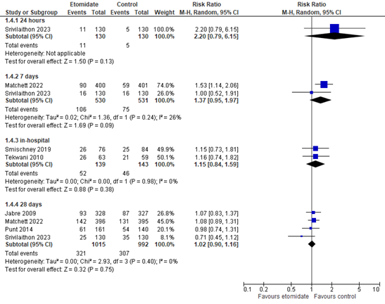 Figure 1 Mortality at 24 hours