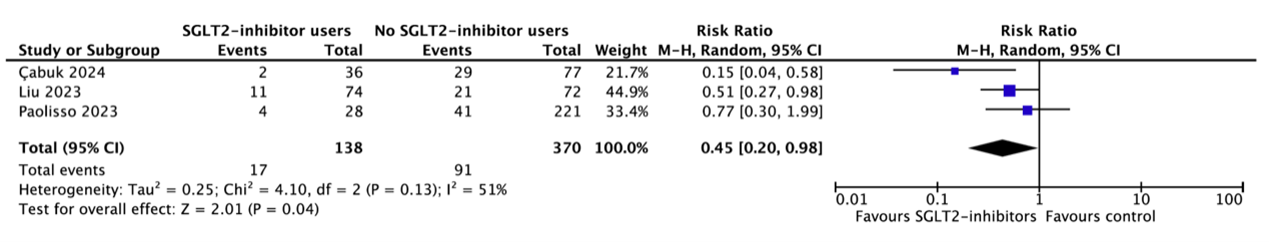 Figure 1 Occurrence of PC AKI