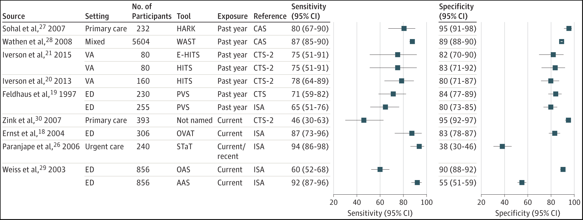 Figure 1 Overview sensitivity and specificity reported individual studies Feltner