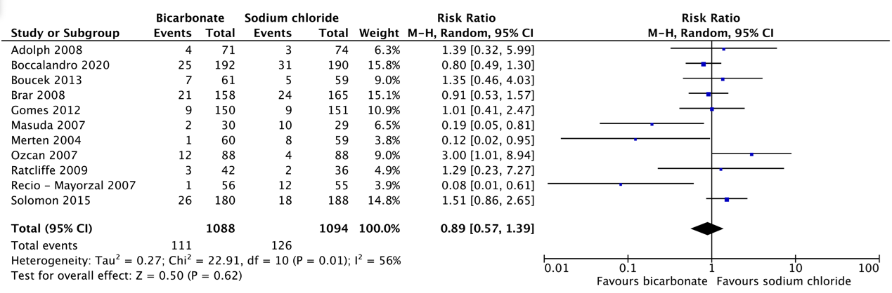 Figure 1 Pooled analysis of hydration of sodium chloride