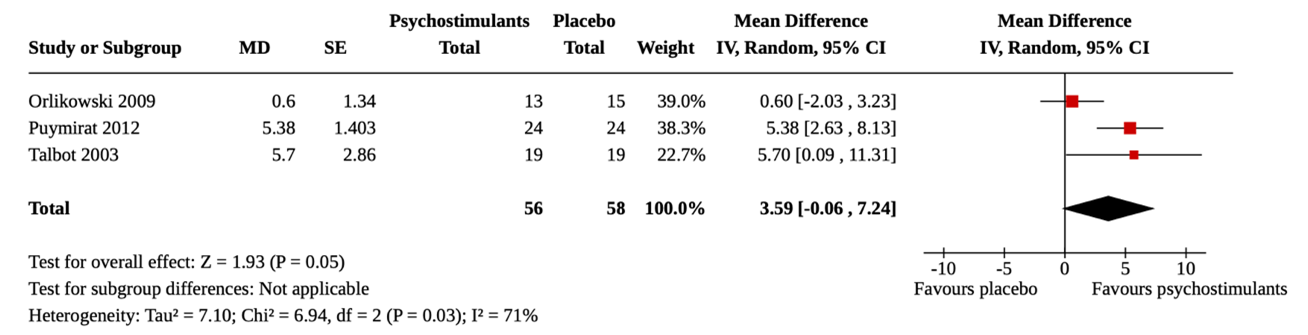 Figure 1 Pooled mean difference of MWT