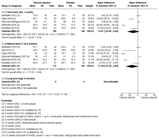 Figure 1 Pooled results of the pain scores