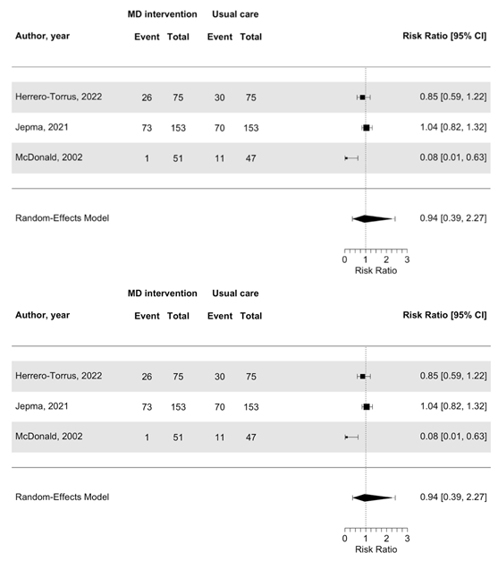 Figure 1 Pooled results hospital admissions