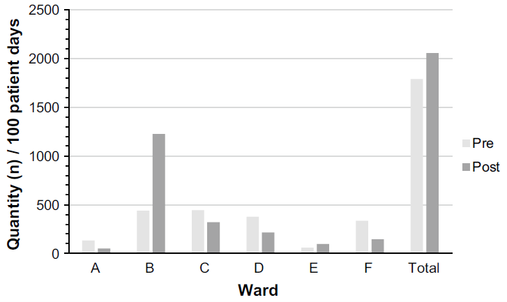Figure 1 Quantity of wasted medication