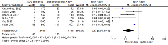 Figure 1 Reintervention after ECG guidance versus postprocedural Xray