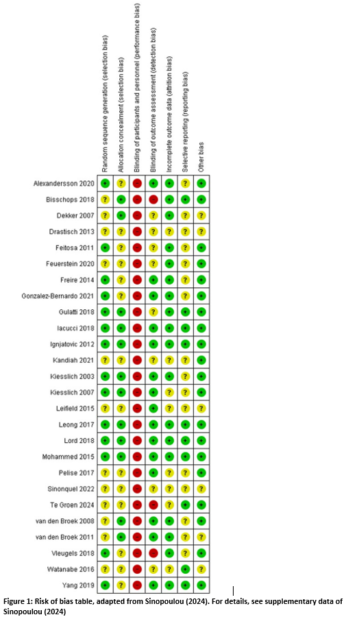 Figure 1 Risk of Bias table M6