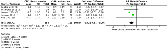 Figure 1 Short term effect with ChEl