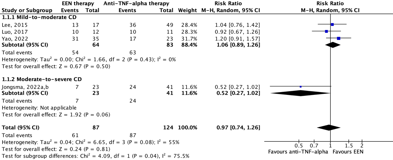 Figure The effect of EEN therapy clinical remission